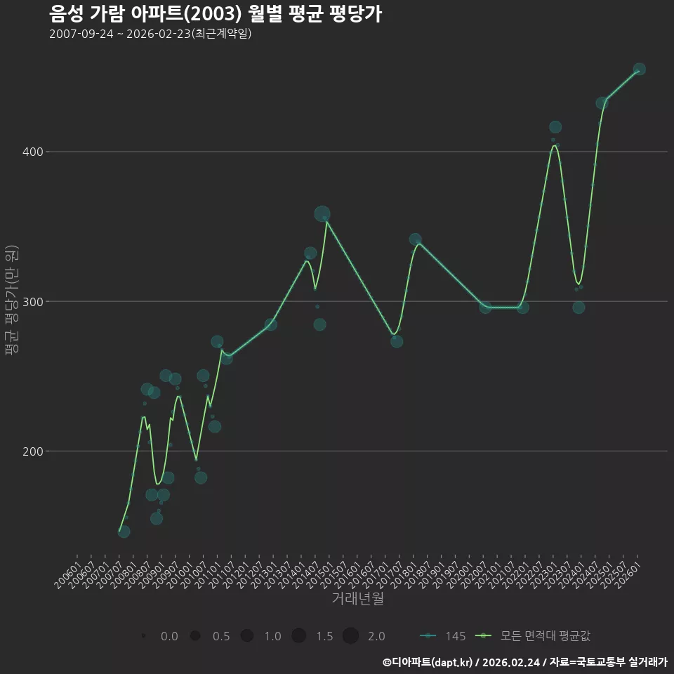 음성 가람 아파트(2003) 월별 평균 평당가