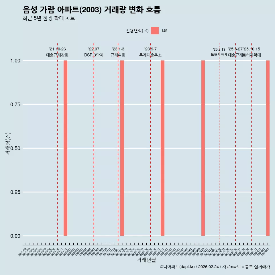 음성 가람 아파트(2003) 거래량 변화 흐름
