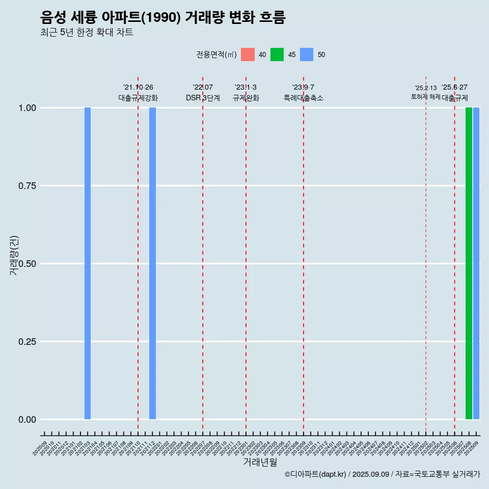 음성 세륭 아파트(1990) 거래량 변화 흐름