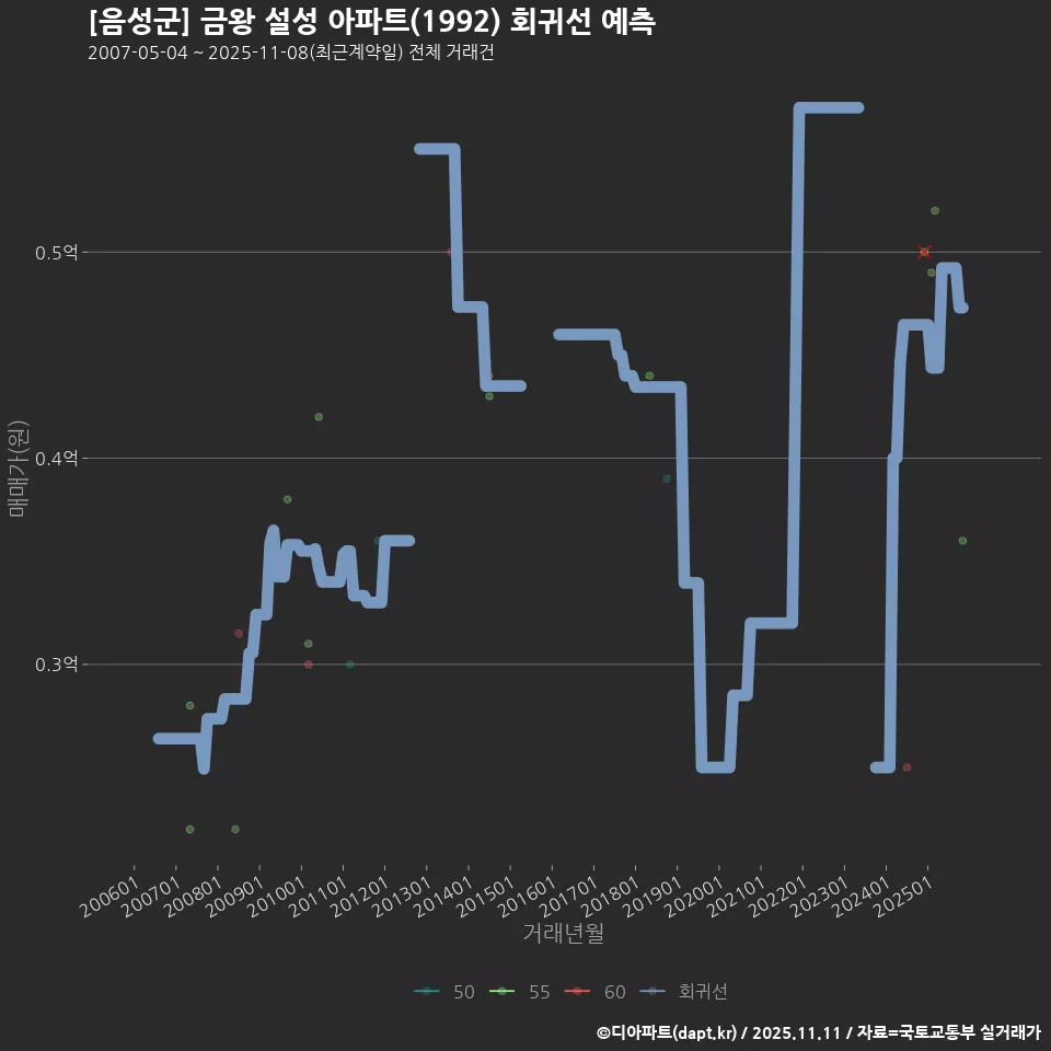 [음성군] 금왕 설성 아파트(1992) 회귀선 예측