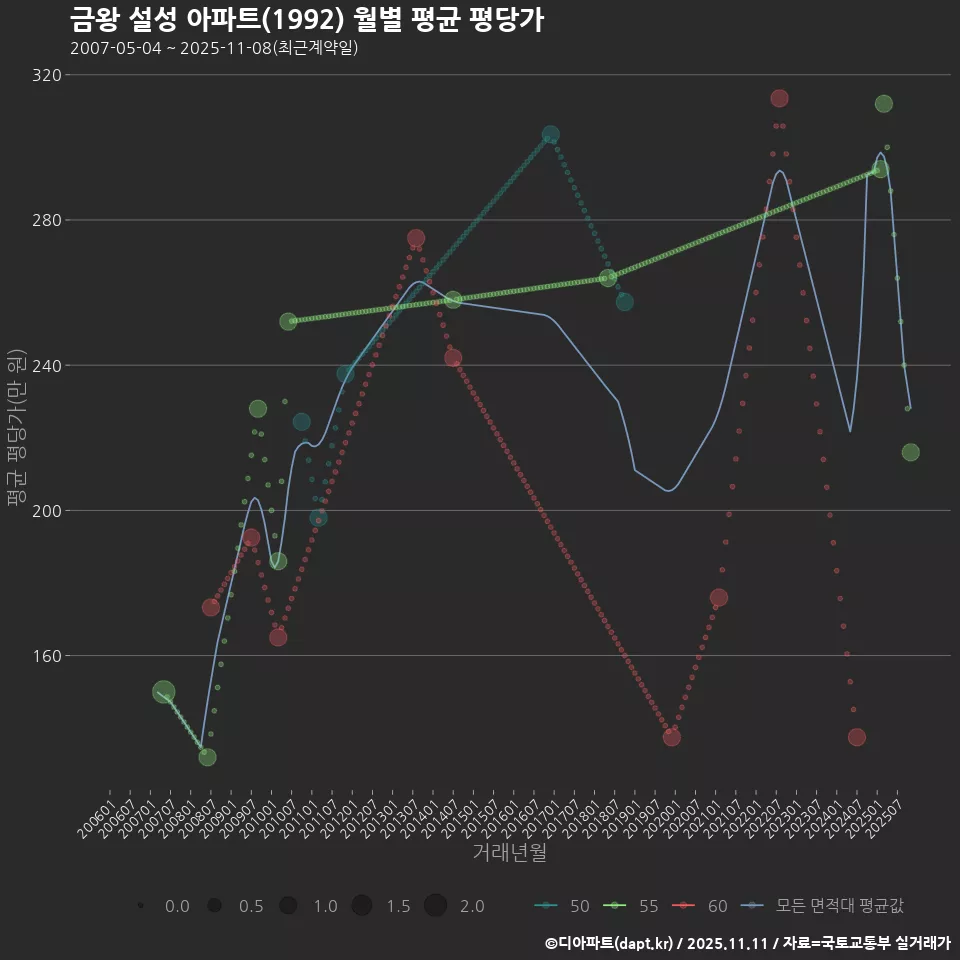 금왕 설성 아파트(1992) 월별 평균 평당가
