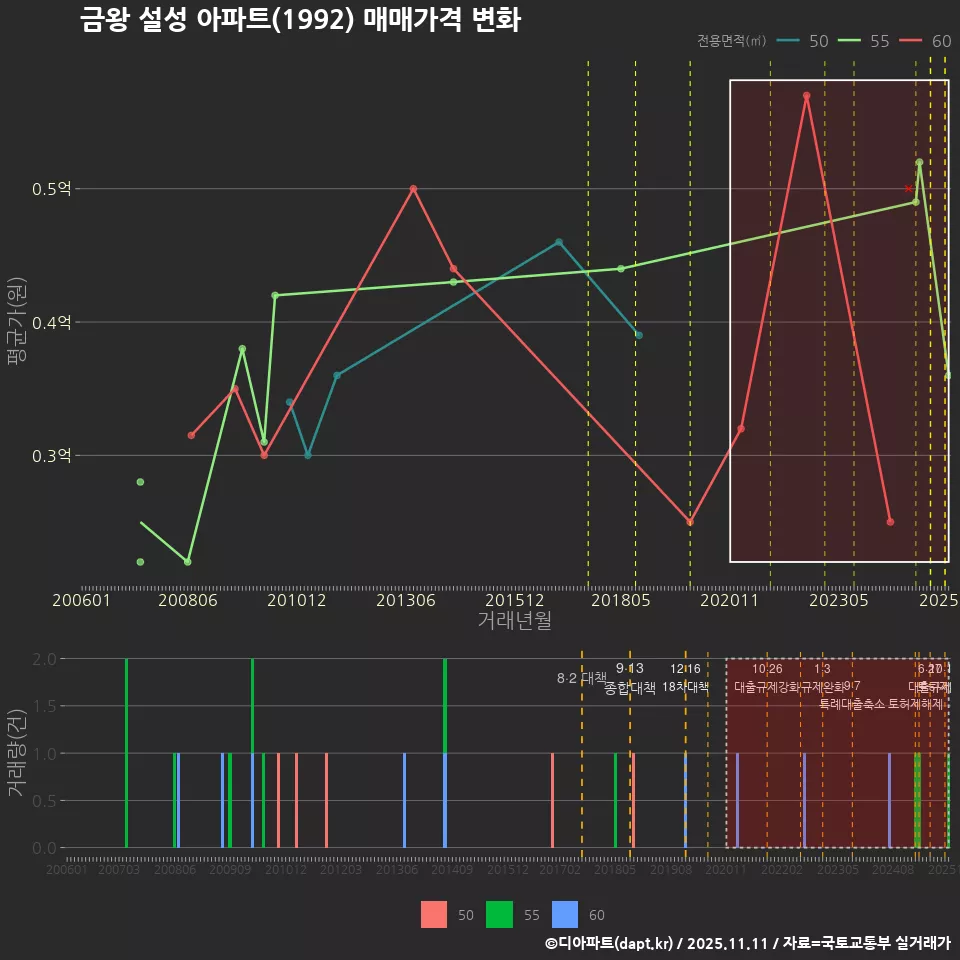 금왕 설성 아파트(1992) 매매가격 변화