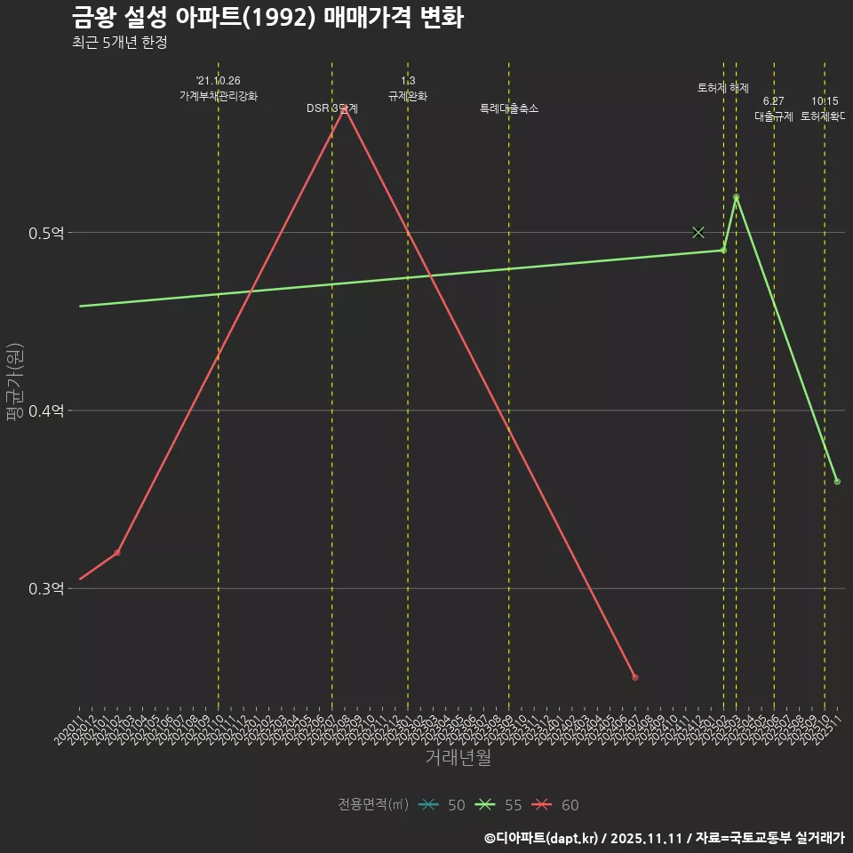 금왕 설성 아파트(1992) 매매가격 변화