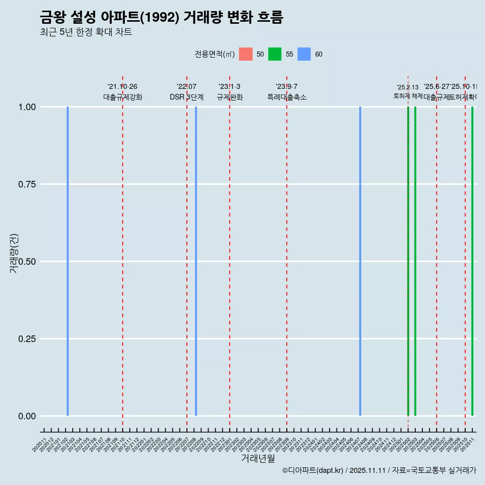 금왕 설성 아파트(1992) 거래량 변화 흐름