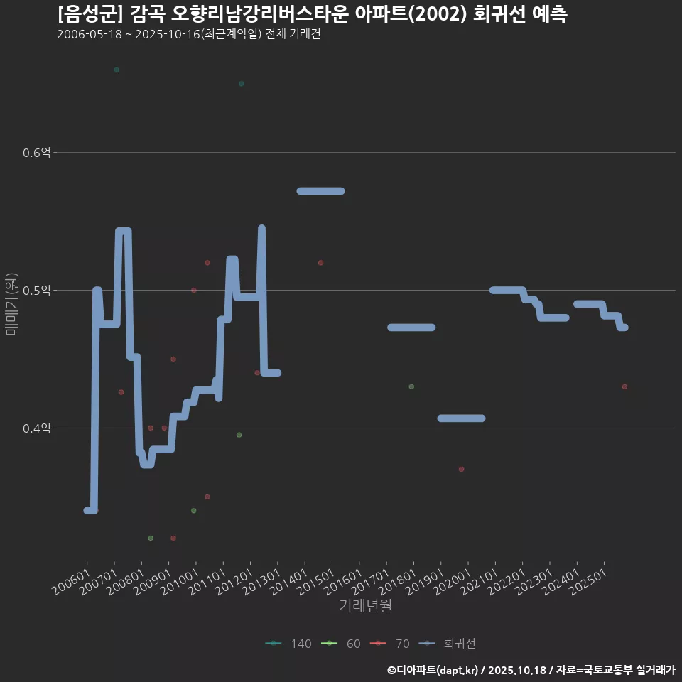 [음성군] 감곡 오향리남강리버스타운 아파트(2002) 회귀선 예측