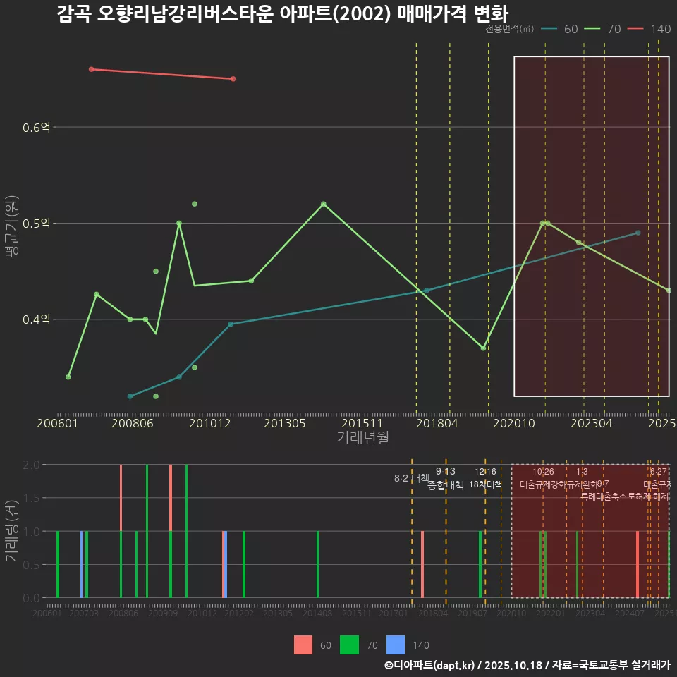 감곡 오향리남강리버스타운 아파트(2002) 매매가격 변화