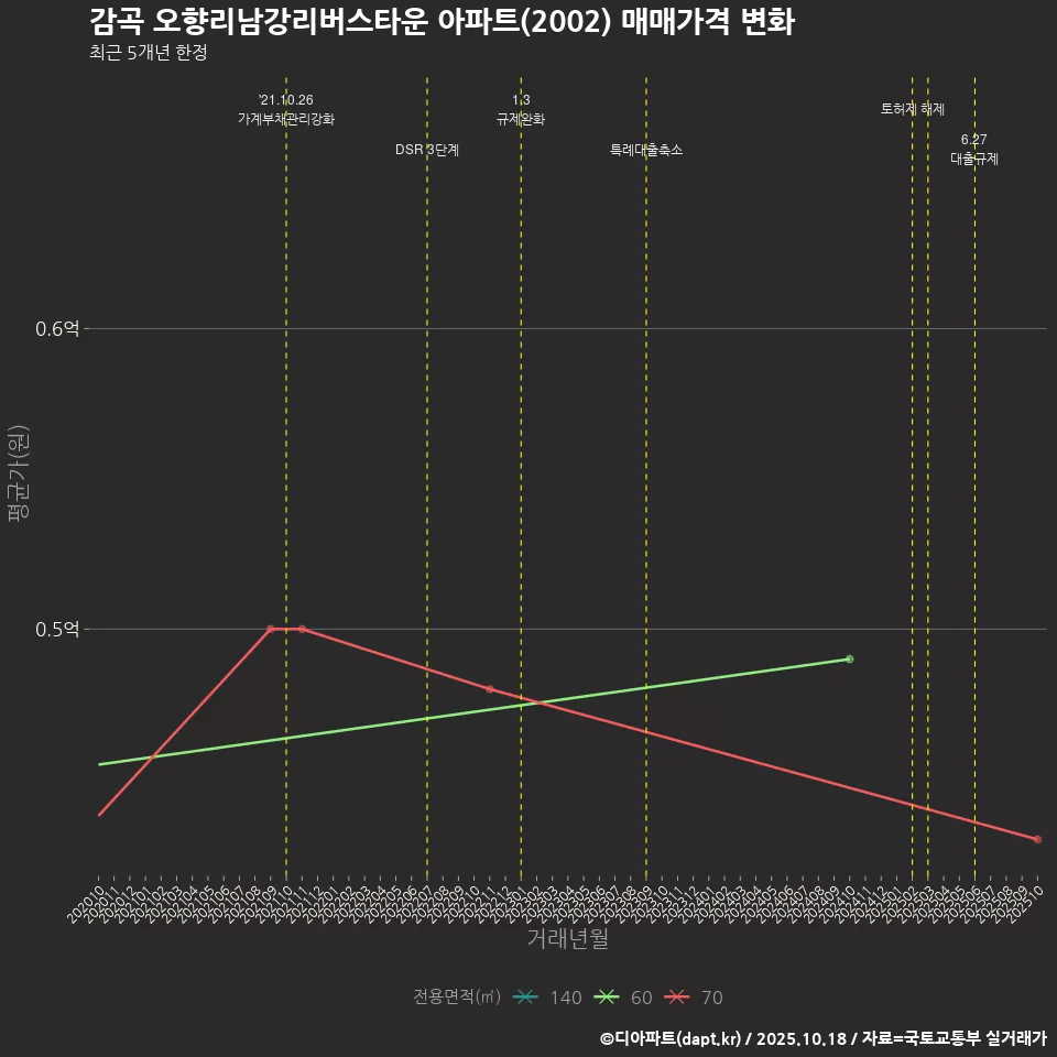 감곡 오향리남강리버스타운 아파트(2002) 매매가격 변화