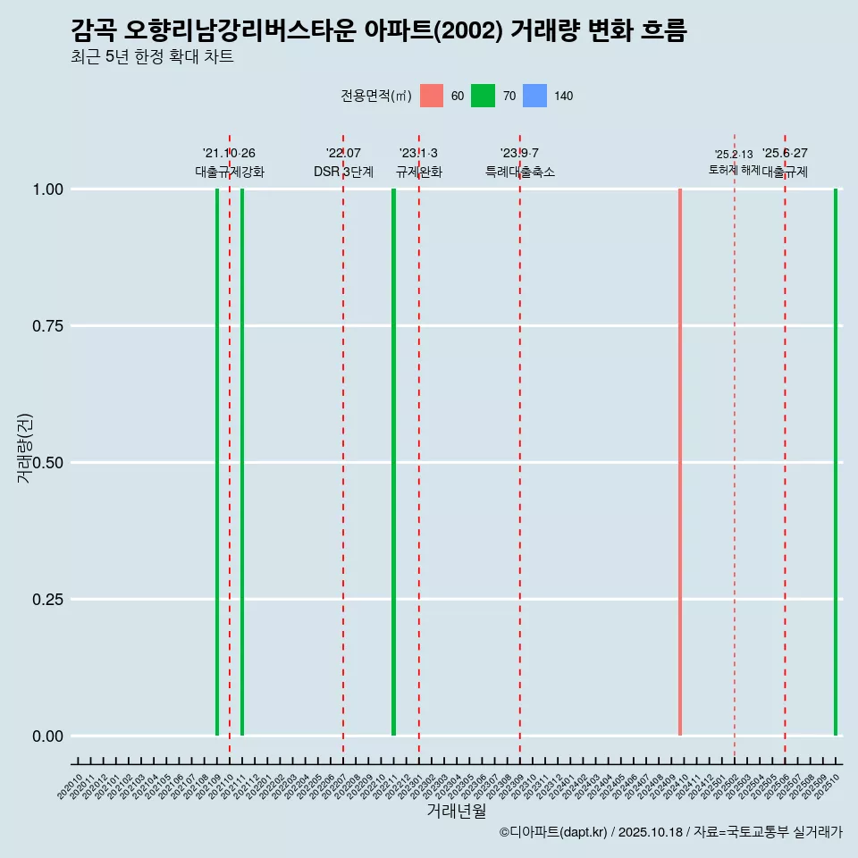 감곡 오향리남강리버스타운 아파트(2002) 거래량 변화 흐름