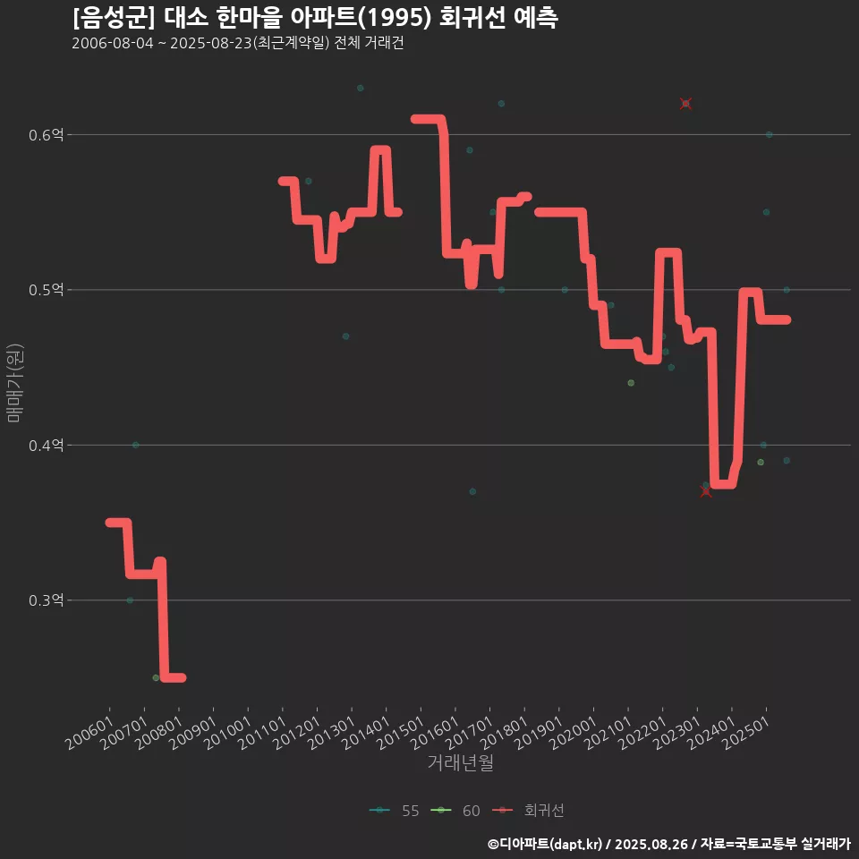 [음성군] 대소 한마을 아파트(1995) 회귀선 예측