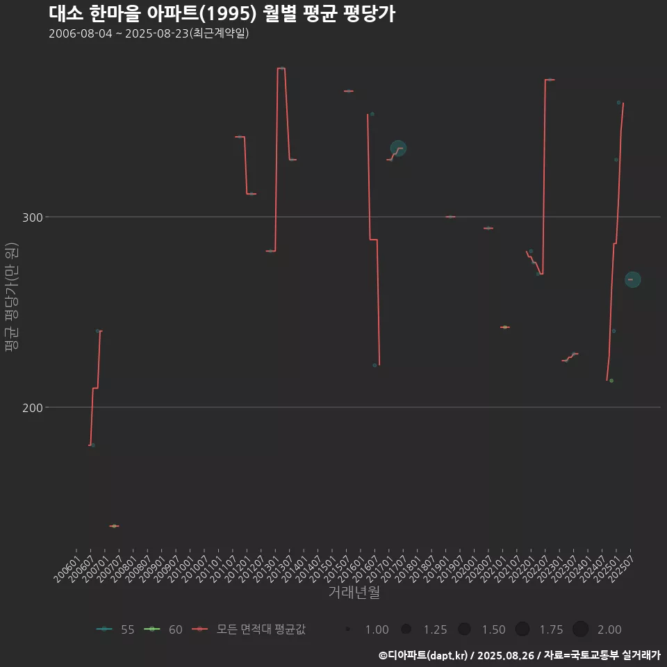 대소 한마을 아파트(1995) 월별 평균 평당가