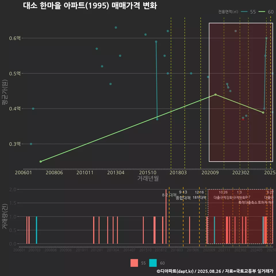 대소 한마을 아파트(1995) 매매가격 변화