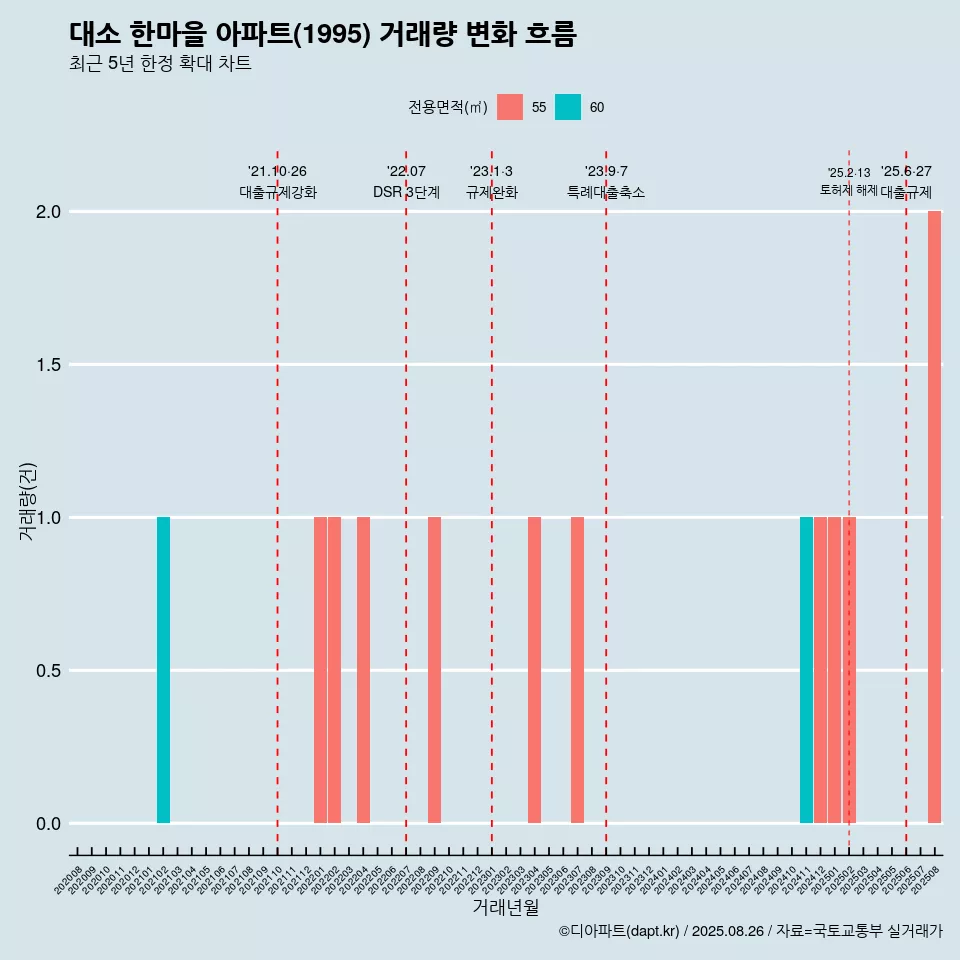 대소 한마을 아파트(1995) 거래량 변화 흐름
