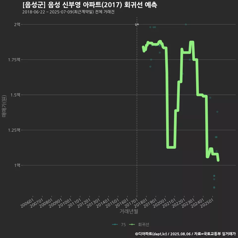 [음성군] 음성 신부영 아파트(2017) 회귀선 예측