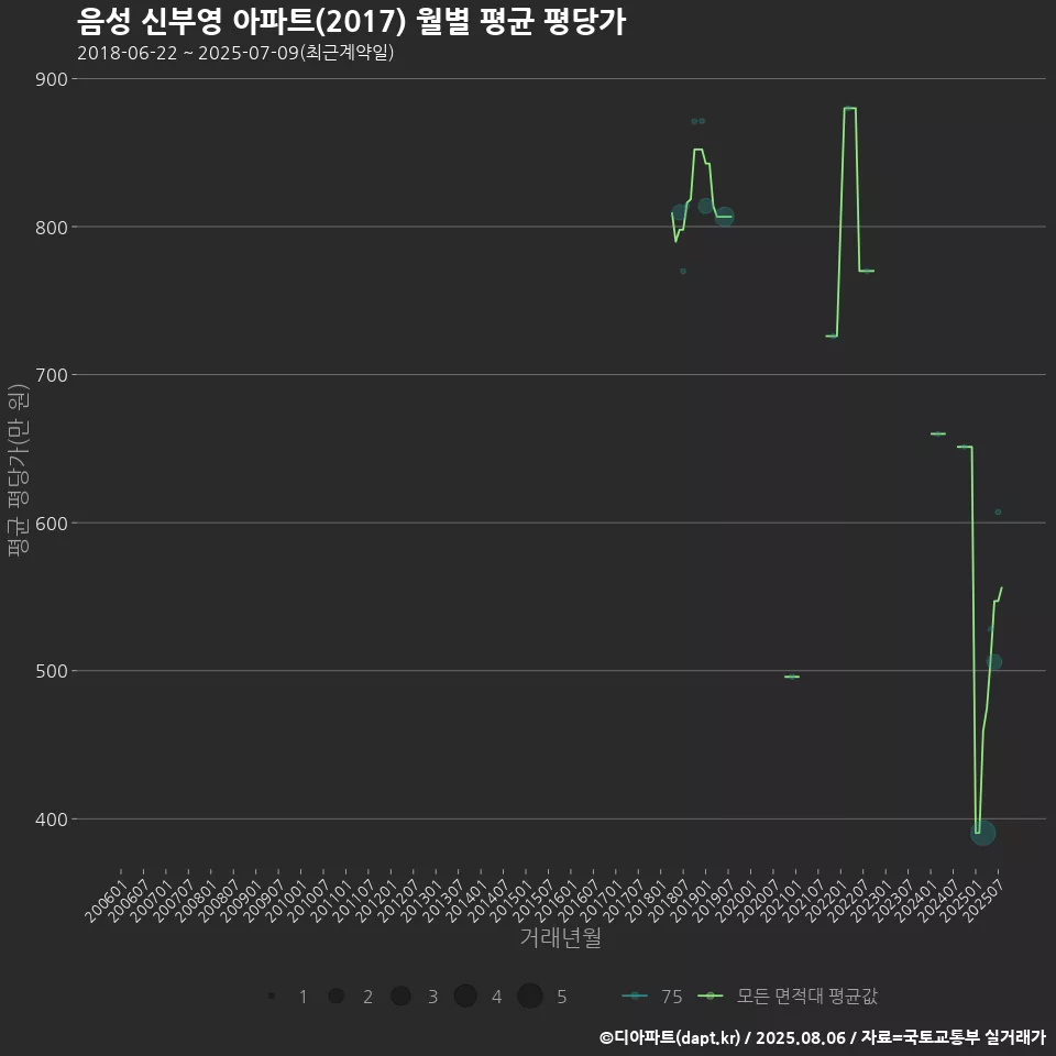 음성 신부영 아파트(2017) 월별 평균 평당가