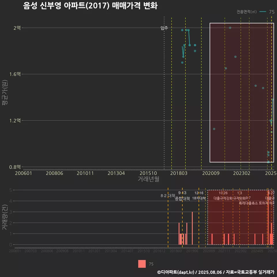 음성 신부영 아파트(2017) 매매가격 변화