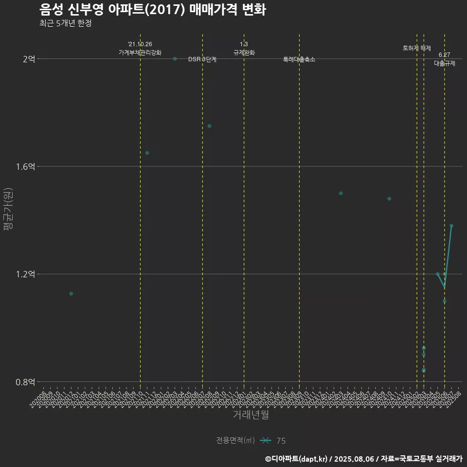 음성 신부영 아파트(2017) 매매가격 변화