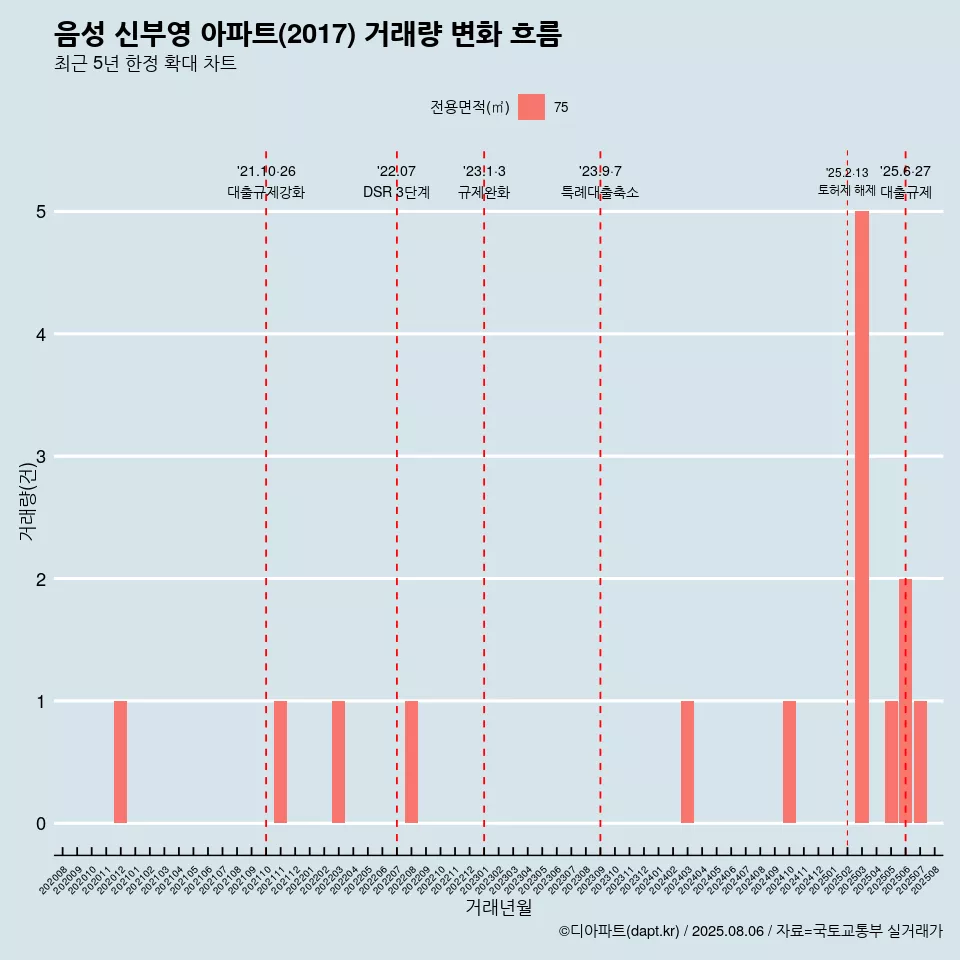 음성 신부영 아파트(2017) 거래량 변화 흐름
