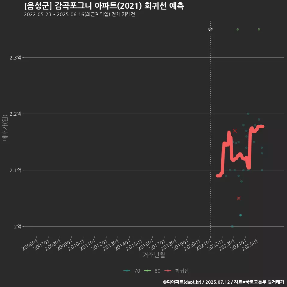 [음성군] 감곡포그니 아파트(2021) 회귀선 예측