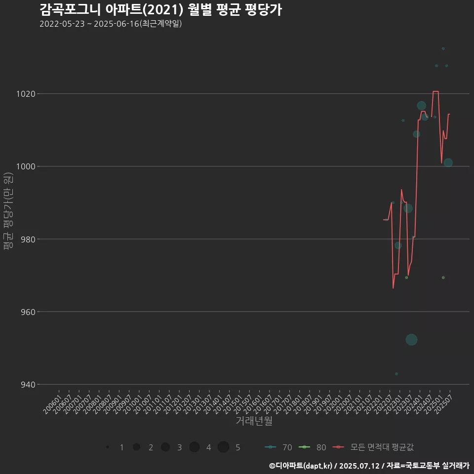 감곡포그니 아파트(2021) 월별 평균 평당가