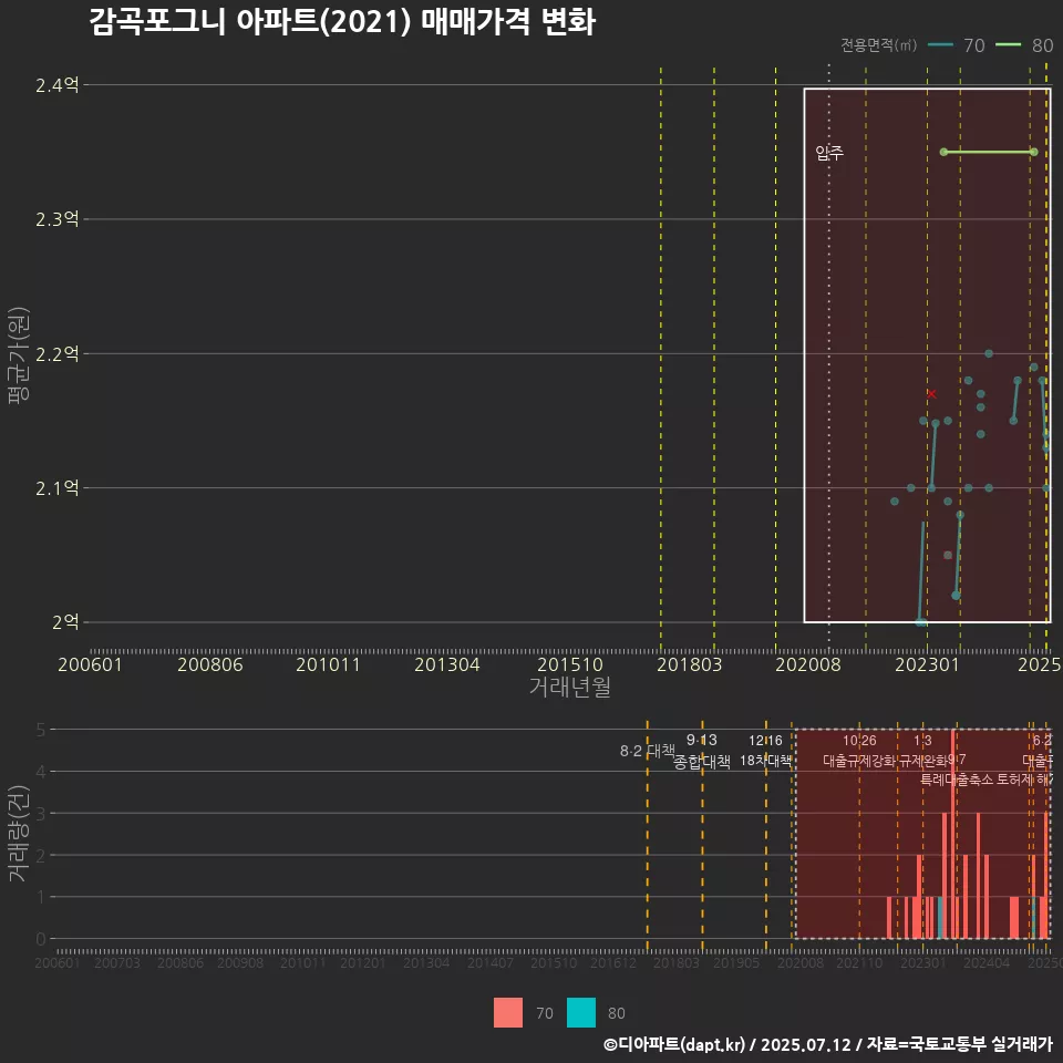 감곡포그니 아파트(2021) 매매가격 변화