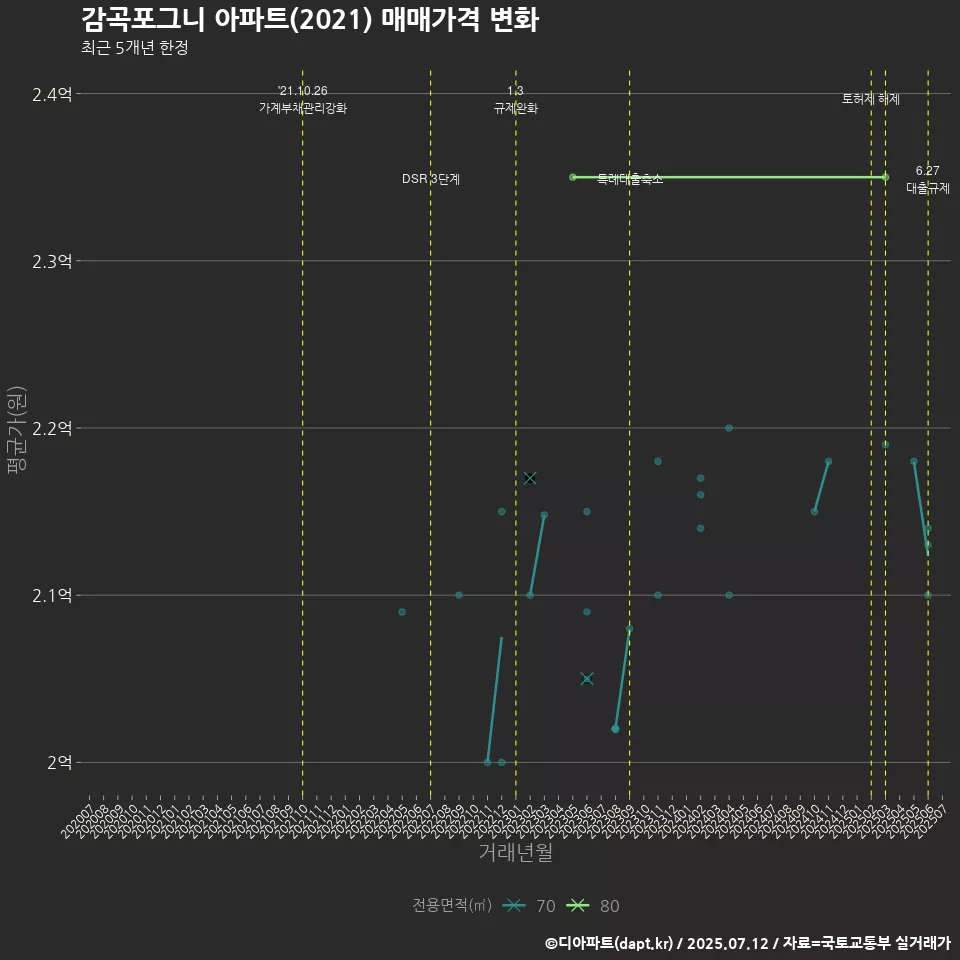 감곡포그니 아파트(2021) 매매가격 변화