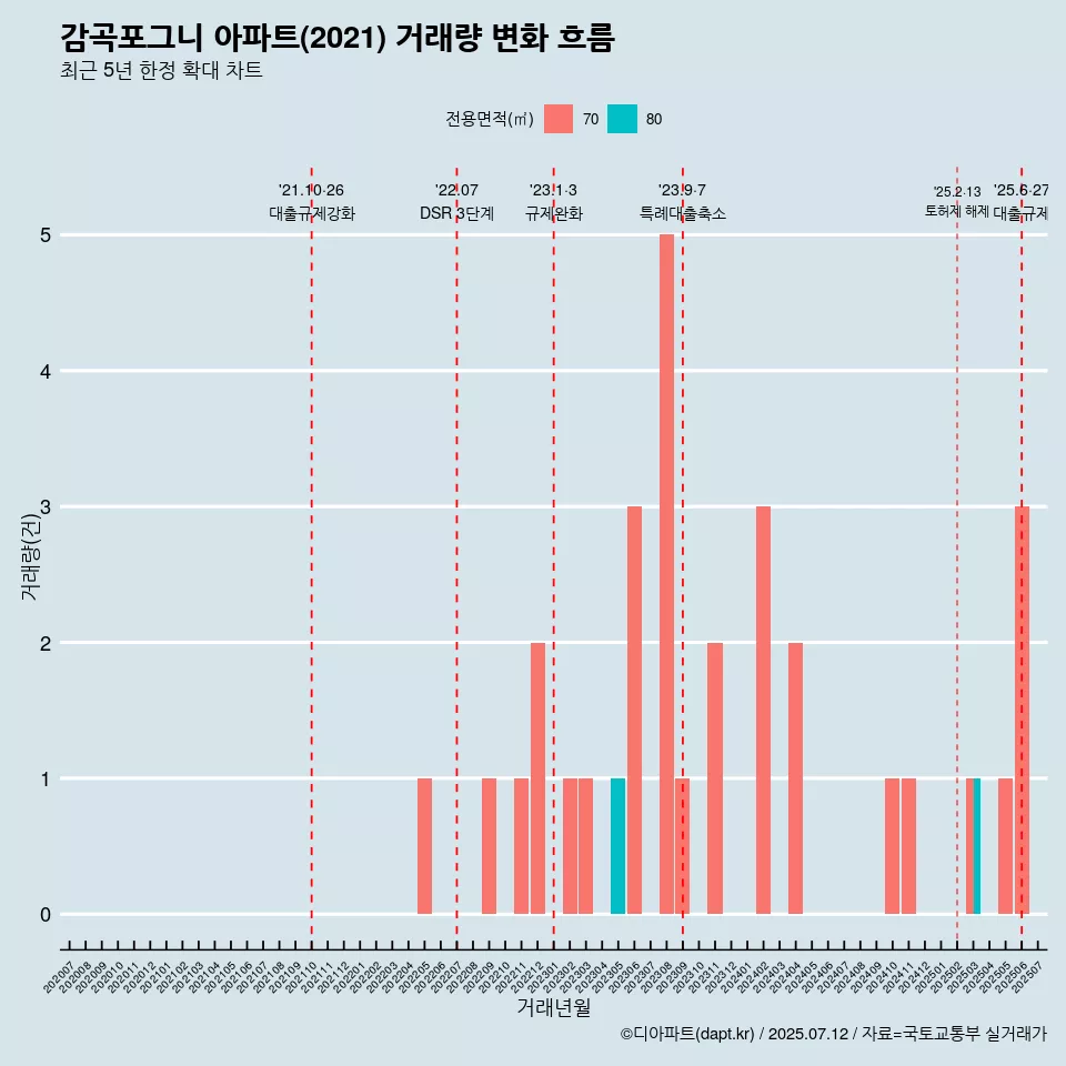 감곡포그니 아파트(2021) 거래량 변화 흐름