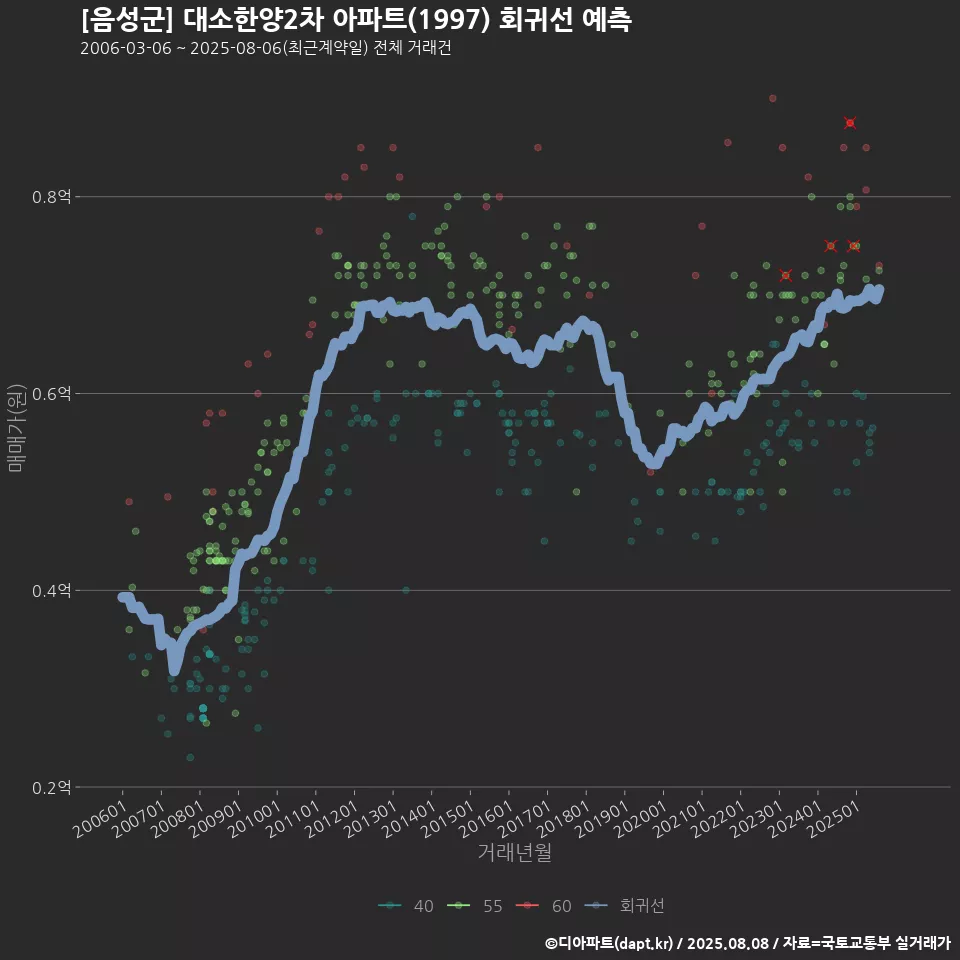 [음성군] 대소한양2차 아파트(1997) 회귀선 예측