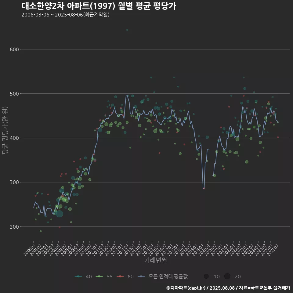 대소한양2차 아파트(1997) 월별 평균 평당가