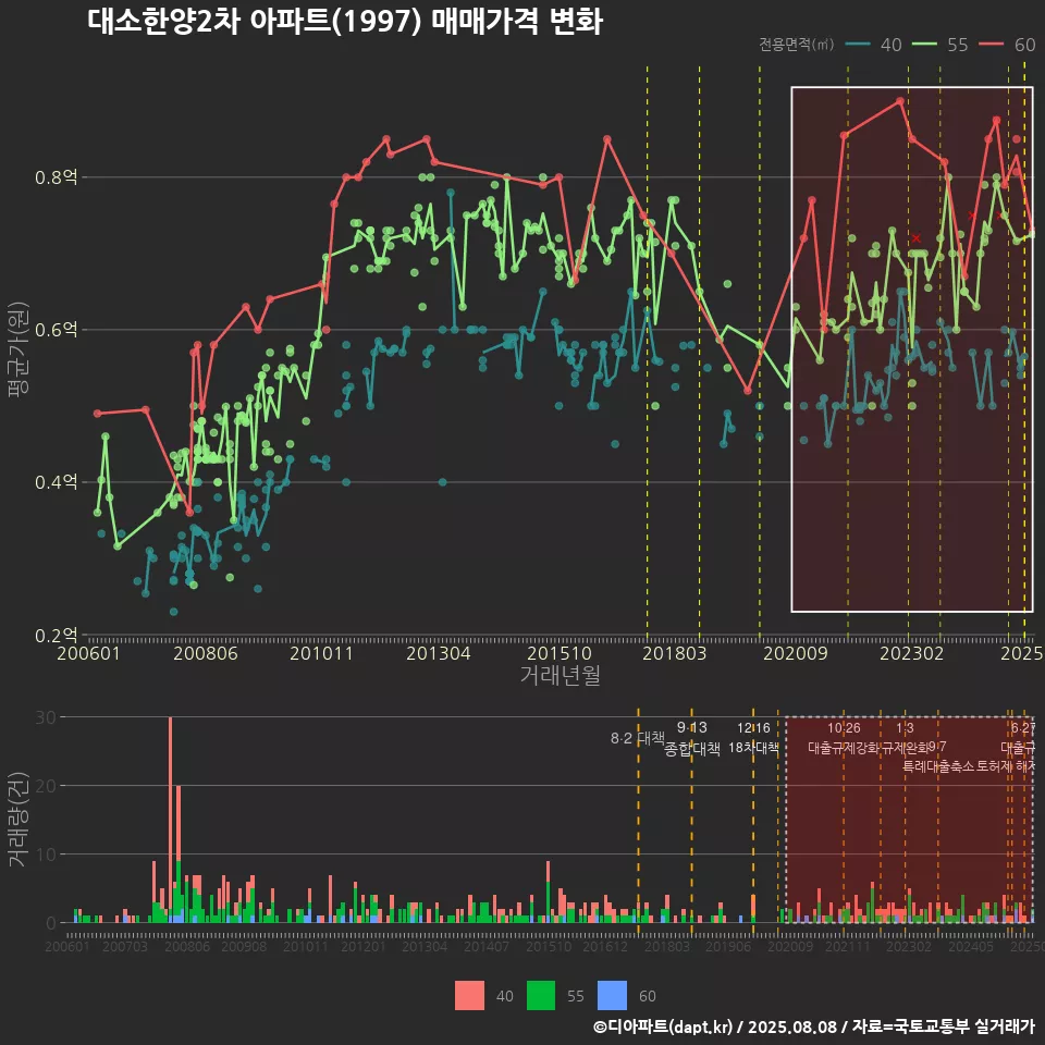 대소한양2차 아파트(1997) 매매가격 변화