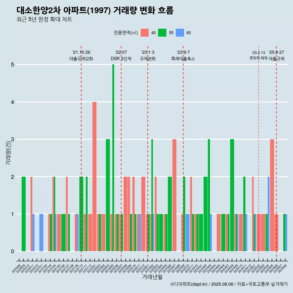 대소한양2차 아파트(1997) 거래량 변화 흐름