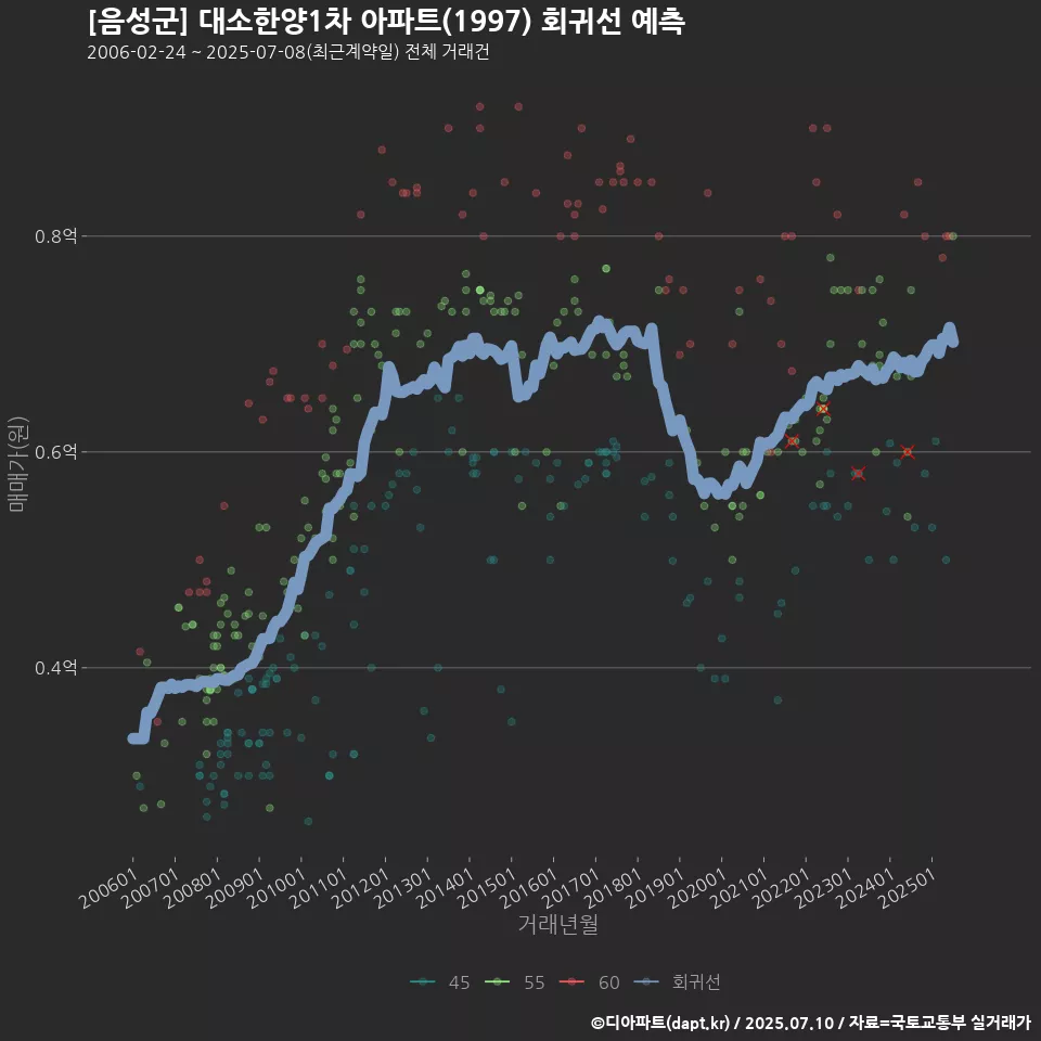 [음성군] 대소한양1차 아파트(1997) 회귀선 예측
