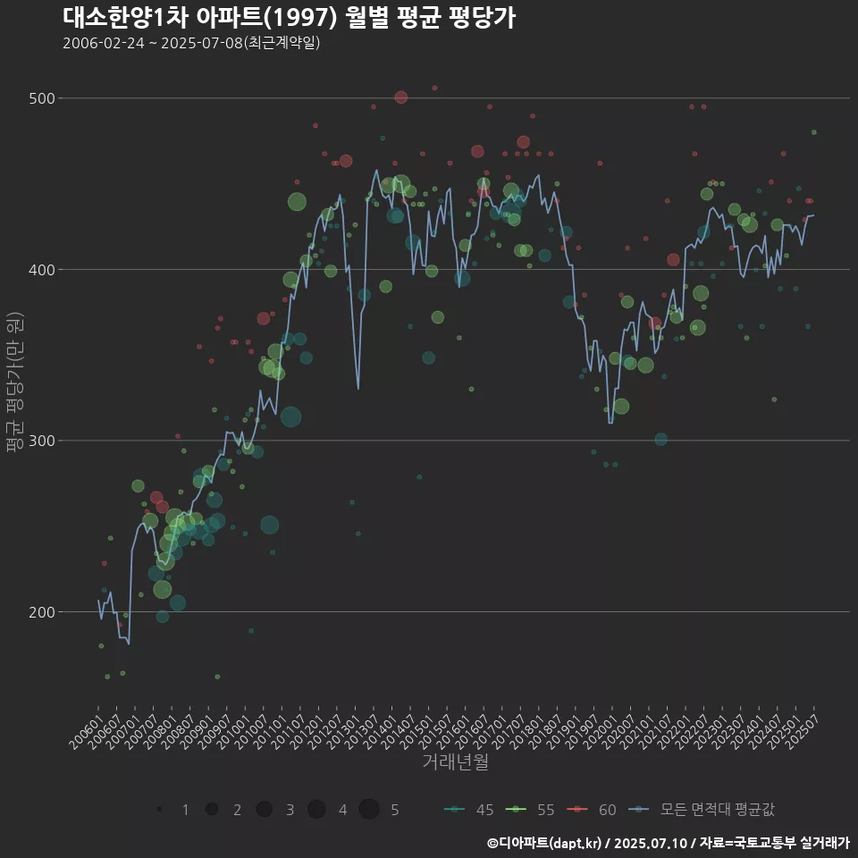 대소한양1차 아파트(1997) 월별 평균 평당가
