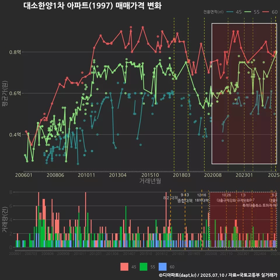 대소한양1차 아파트(1997) 매매가격 변화