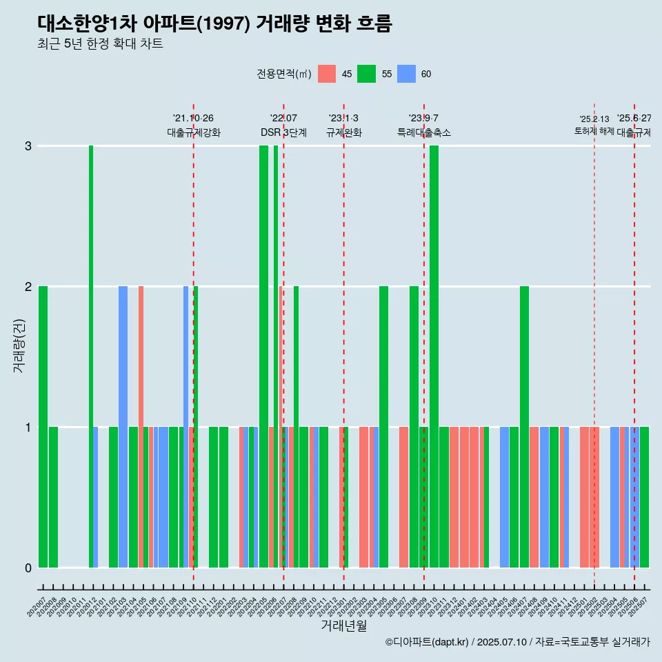 대소한양1차 아파트(1997) 거래량 변화 흐름