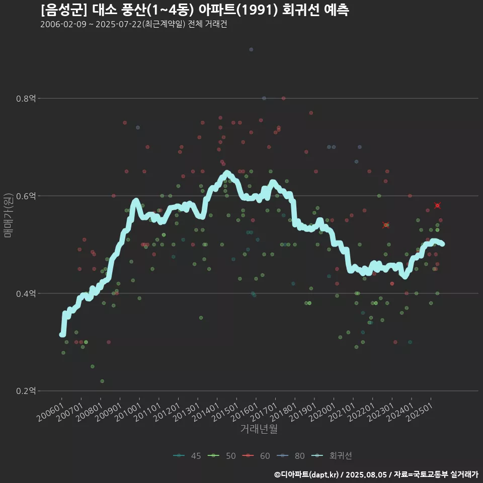 [음성군] 대소 풍산(1~4동) 아파트(1991) 회귀선 예측