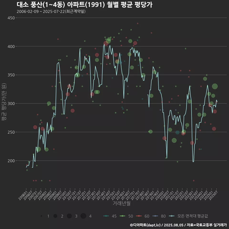 대소 풍산(1~4동) 아파트(1991) 월별 평균 평당가