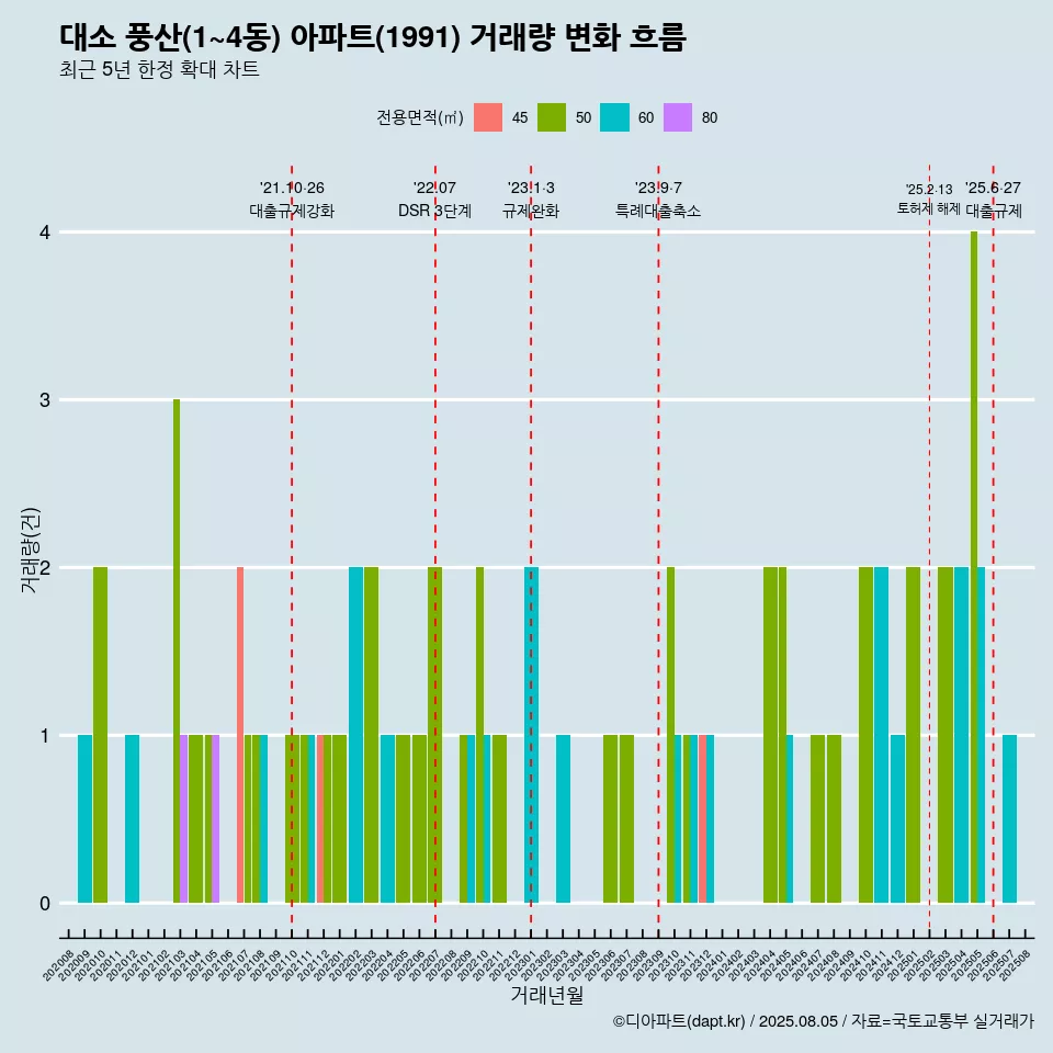대소 풍산(1~4동) 아파트(1991) 거래량 변화 흐름