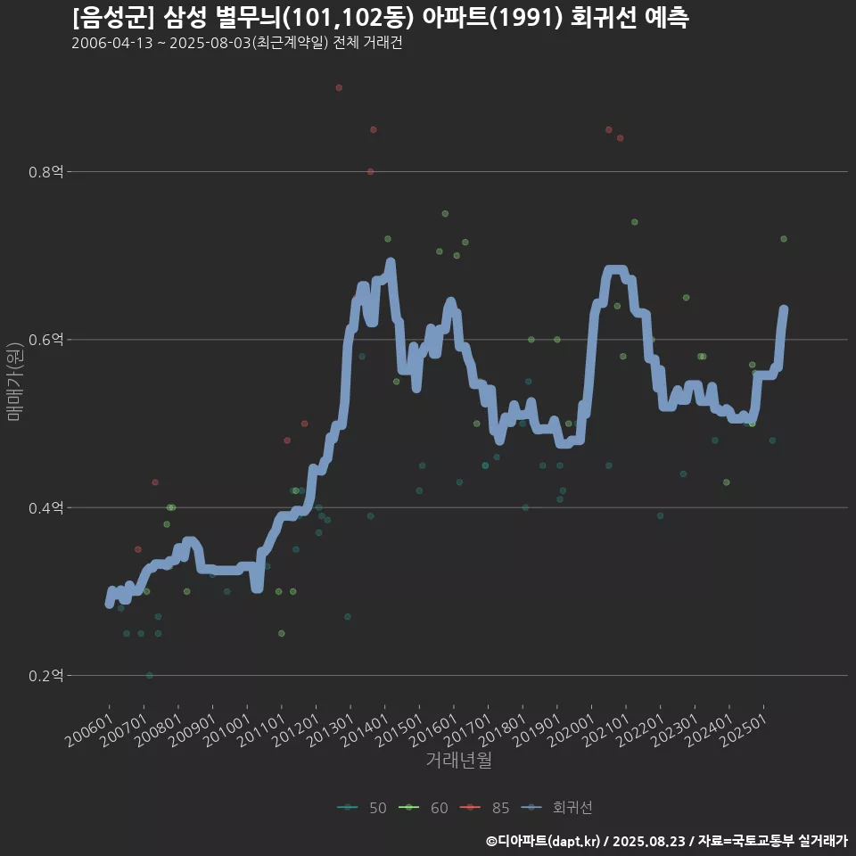 [음성군] 삼성 별무늬(101,102동) 아파트(1991) 회귀선 예측