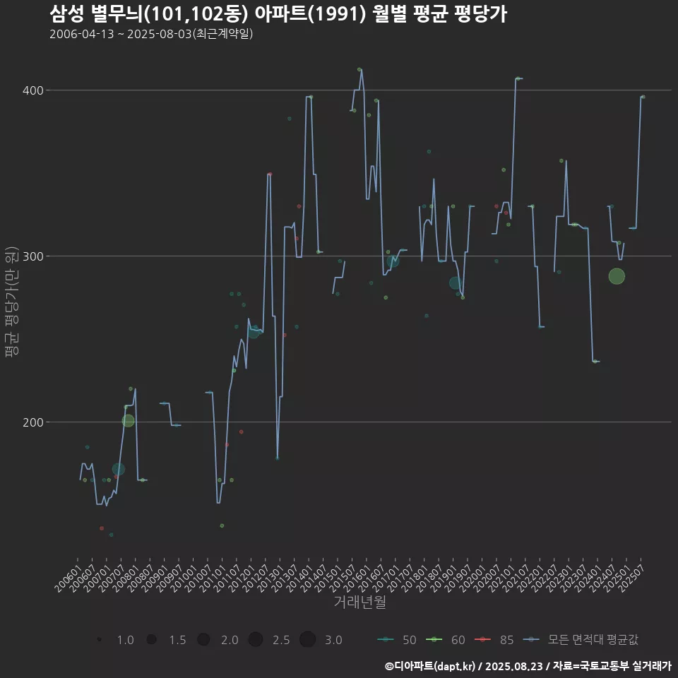 삼성 별무늬(101,102동) 아파트(1991) 월별 평균 평당가