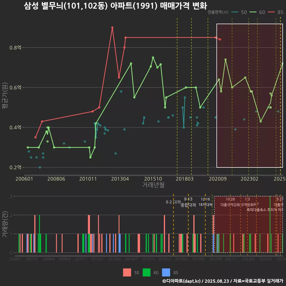 삼성 별무늬(101,102동) 아파트(1991) 매매가격 변화