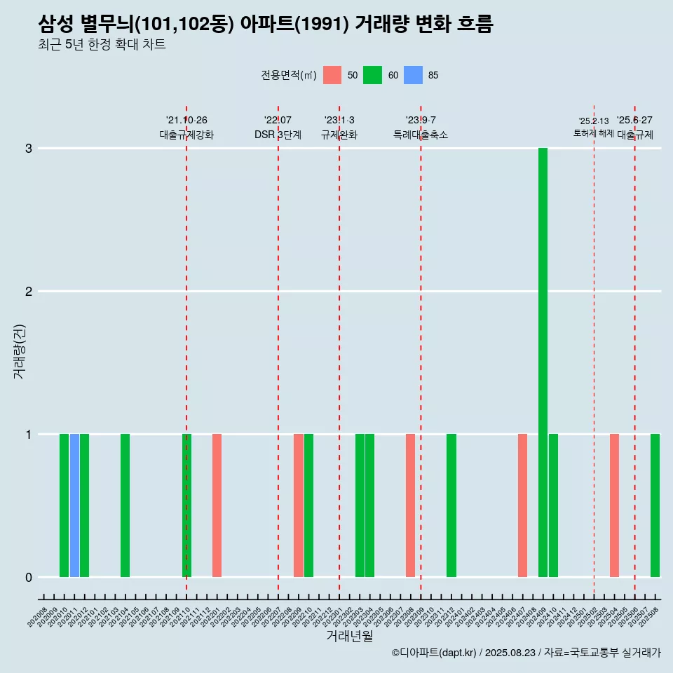 삼성 별무늬(101,102동) 아파트(1991) 거래량 변화 흐름
