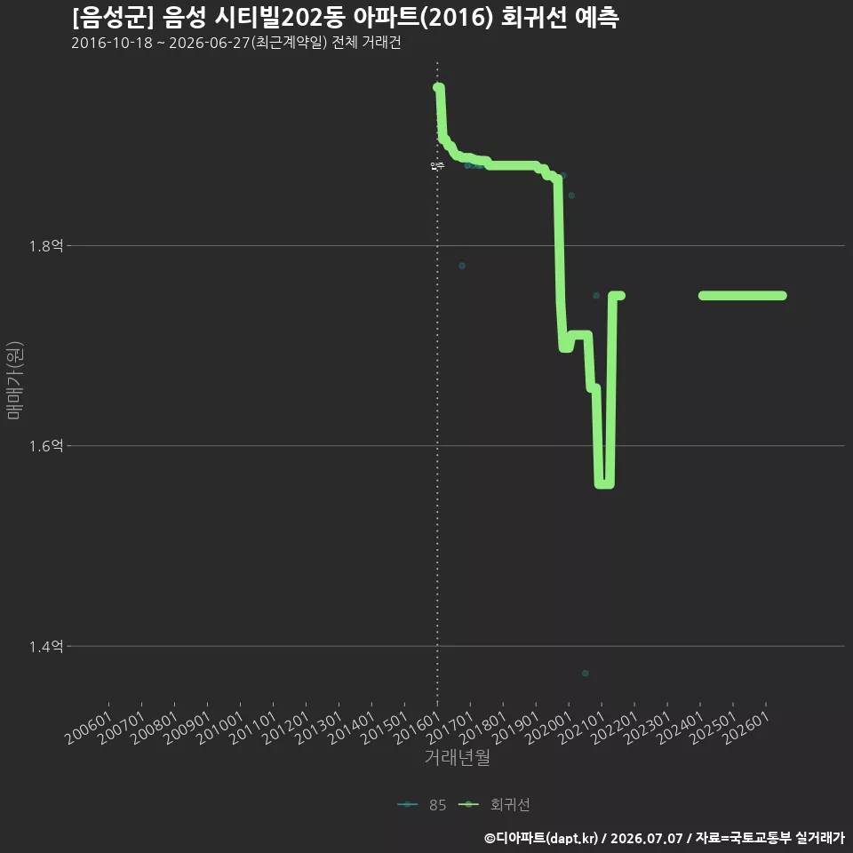 [음성군] 음성 시티빌202동 아파트(2016) 회귀선 예측