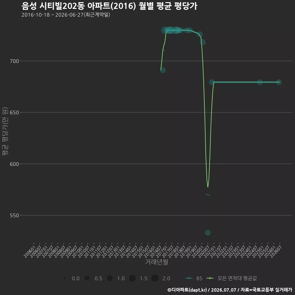 음성 시티빌202동 아파트(2016) 월별 평균 평당가