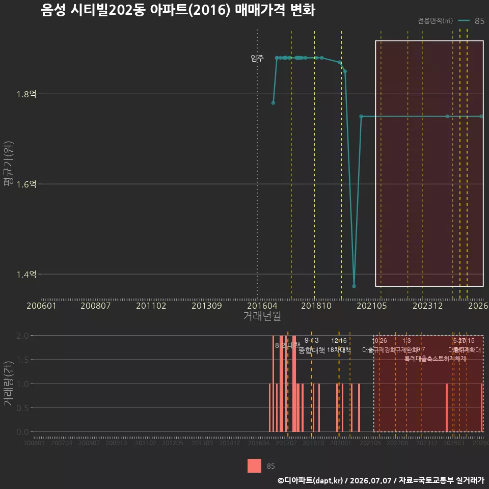 음성 시티빌202동 아파트(2016) 매매가격 변화