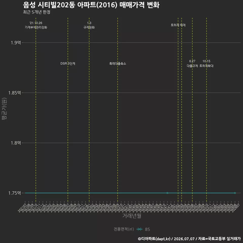 음성 시티빌202동 아파트(2016) 매매가격 변화