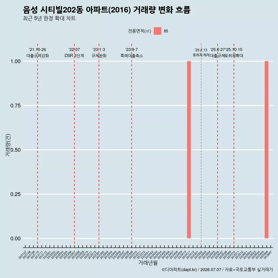 음성 시티빌202동 아파트(2016) 거래량 변화 흐름