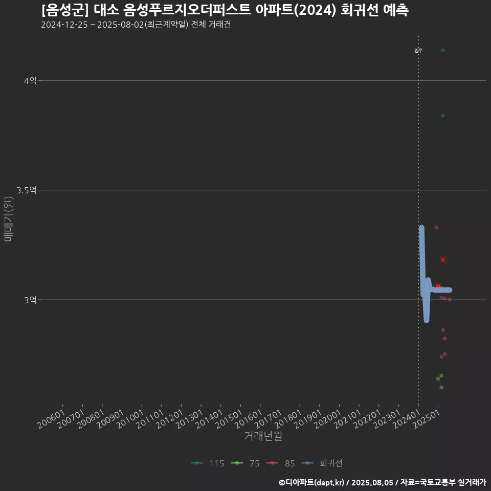 [음성군] 대소 음성푸르지오더퍼스트 아파트(2024) 회귀선 예측