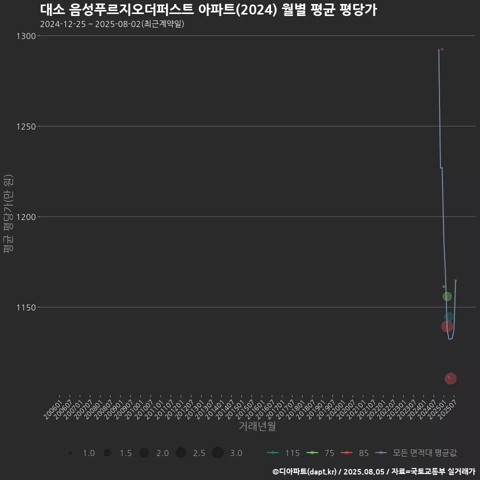 대소 음성푸르지오더퍼스트 아파트(2024) 월별 평균 평당가