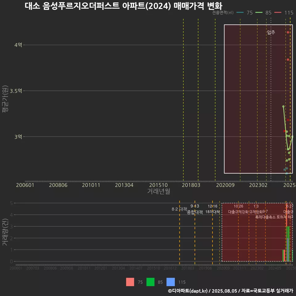 대소 음성푸르지오더퍼스트 아파트(2024) 매매가격 변화