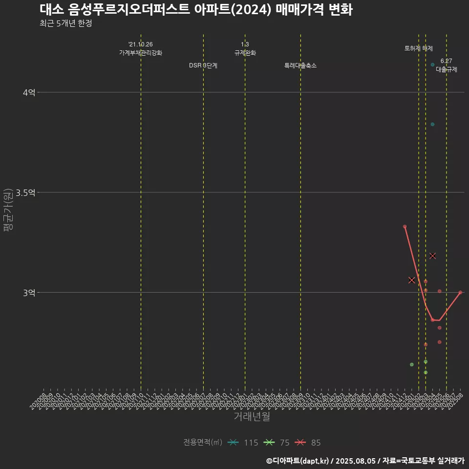 대소 음성푸르지오더퍼스트 아파트(2024) 매매가격 변화